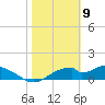 Cat Point tide chart for Sunday, February 9, 2025