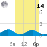Cat Point tide chart for Friday, March 14, 2025