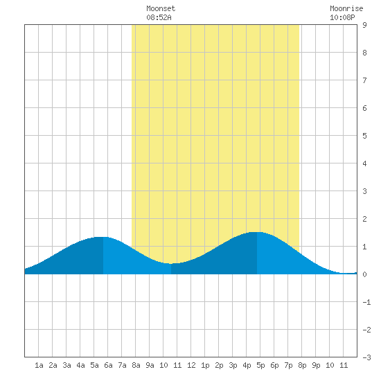 Cat Point tide chart for Sunday, March 16, 2025