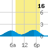 Cat Point tide chart for Sunday, March 16, 2025