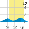 Cat Point tide chart for Monday, March 17, 2025
