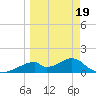 Cat Point tide chart for Wednesday, March 19, 2025
