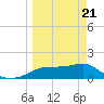Cat Point tide chart for Friday, March 21, 2025