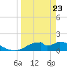 Cat Point tide chart for Sunday, March 23, 2025