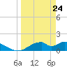 Cat Point tide chart for Monday, March 24, 2025