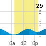 Cat Point tide chart for Tuesday, March 25, 2025