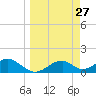 Cat Point tide chart for Thursday, March 27, 2025
