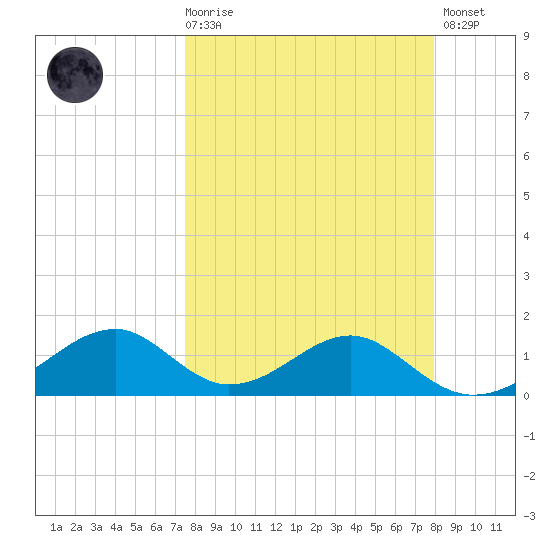 Cat Point tide chart for Saturday, March 29, 2025