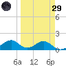 Cat Point tide chart for Saturday, March 29, 2025