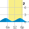 Cat Point tide chart for Sunday, March 2, 2025