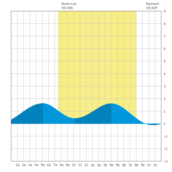 Cat Point tide chart for Sunday, March 30, 2025