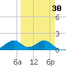 Cat Point tide chart for Sunday, March 30, 2025