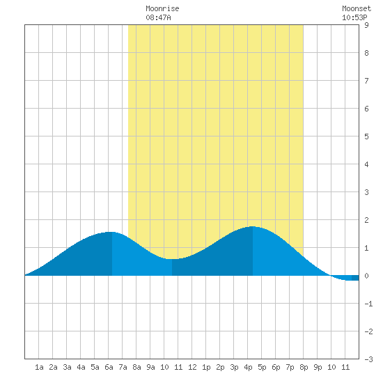 Cat Point tide chart for Monday, March 31, 2025