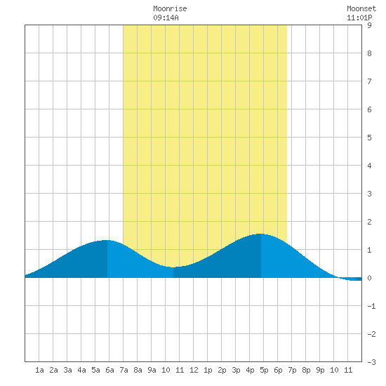 Cat Point tide chart for Monday, March 3, 2025