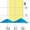 Cat Point tide chart for Monday, March 3, 2025