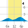 Cat Point tide chart for Tuesday, March 4, 2025