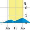 Cat Point tide chart for Wednesday, March 5, 2025