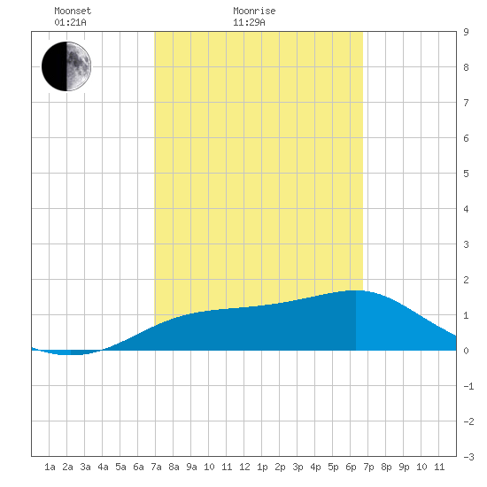 Cat Point tide chart for Thursday, March 6, 2025