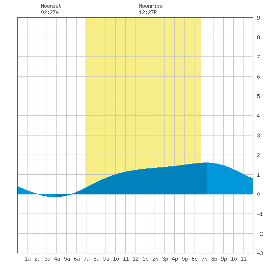 Cat Point tide chart for Friday, March 7, 2025