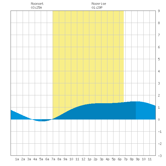 Cat Point tide chart for Saturday, March 8, 2025