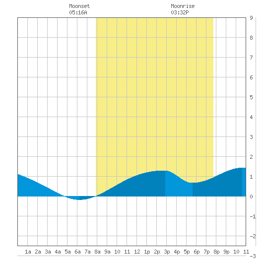 Cat Point tide chart for Sunday, March 9, 2025