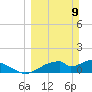 Cat Point tide chart for Sunday, March 9, 2025