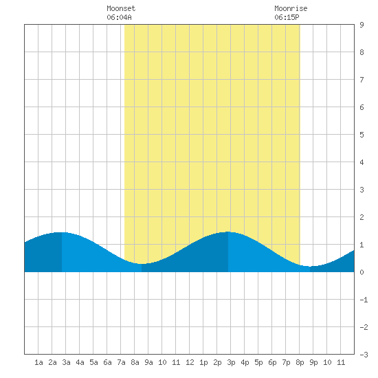 Cat Point tide chart for Thursday, April 10, 2025