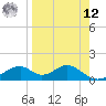 Cat Point tide chart for Saturday, April 12, 2025
