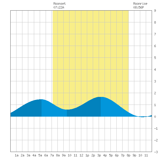 Cat Point tide chart for Sunday, April 13, 2025