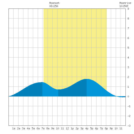 Cat Point tide chart for Tuesday, April 15, 2025