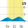 Cat Point tide chart for Tuesday, April 15, 2025