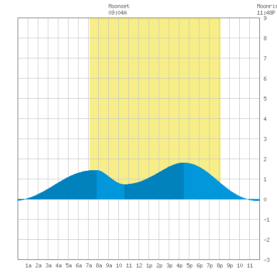 Cat Point tide chart for Wednesday, April 16, 2025
