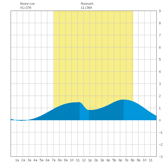 Cat Point tide chart for Saturday, April 19, 2025