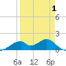 Cat Point tide chart for Tuesday, April 1, 2025