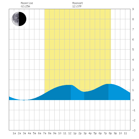 Cat Point tide chart for Sunday, April 20, 2025