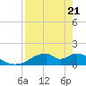 Cat Point tide chart for Monday, April 21, 2025