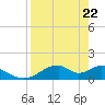 Cat Point tide chart for Tuesday, April 22, 2025