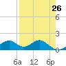 Cat Point tide chart for Saturday, April 26, 2025