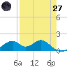 Cat Point tide chart for Sunday, April 27, 2025