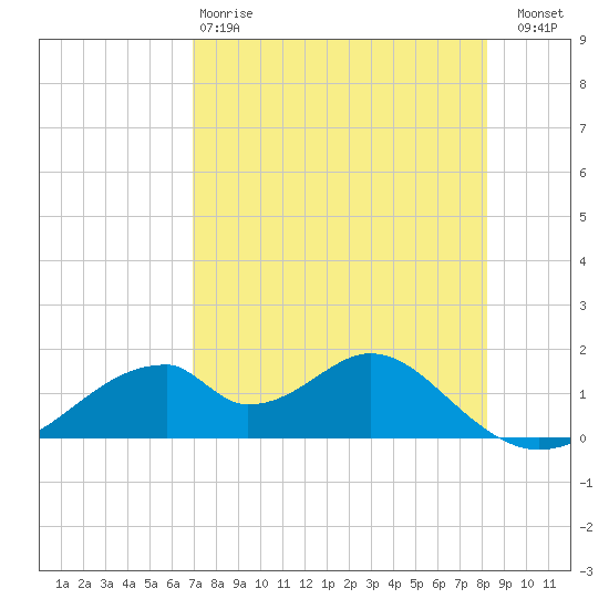 Cat Point tide chart for Monday, April 28, 2025