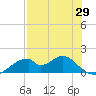 Cat Point tide chart for Tuesday, April 29, 2025