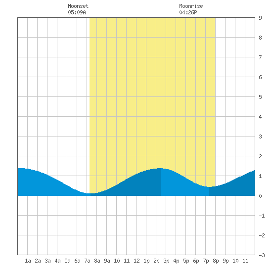 Cat Point tide chart for Tuesday, April 8, 2025