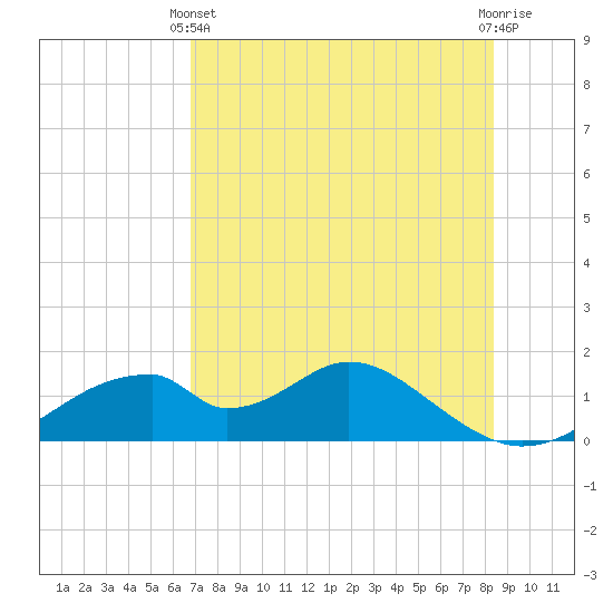 Cat Point tide chart for Sunday, May 11, 2025