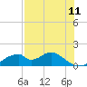 Cat Point tide chart for Sunday, May 11, 2025