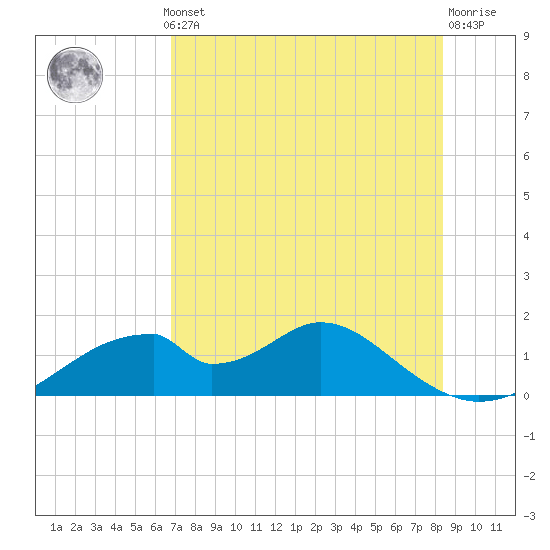 Cat Point tide chart for Monday, May 12, 2025