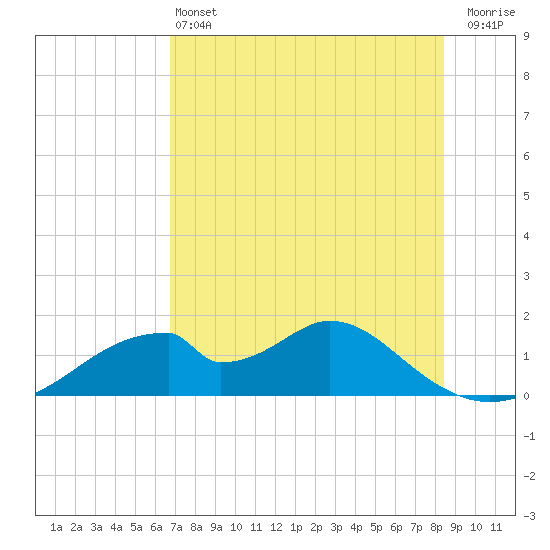 Cat Point tide chart for Tuesday, May 13, 2025