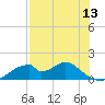 Cat Point tide chart for Tuesday, May 13, 2025