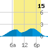 Cat Point tide chart for Thursday, May 15, 2025