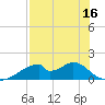 Cat Point tide chart for Friday, May 16, 2025