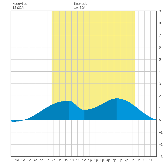Cat Point tide chart for Saturday, May 17, 2025